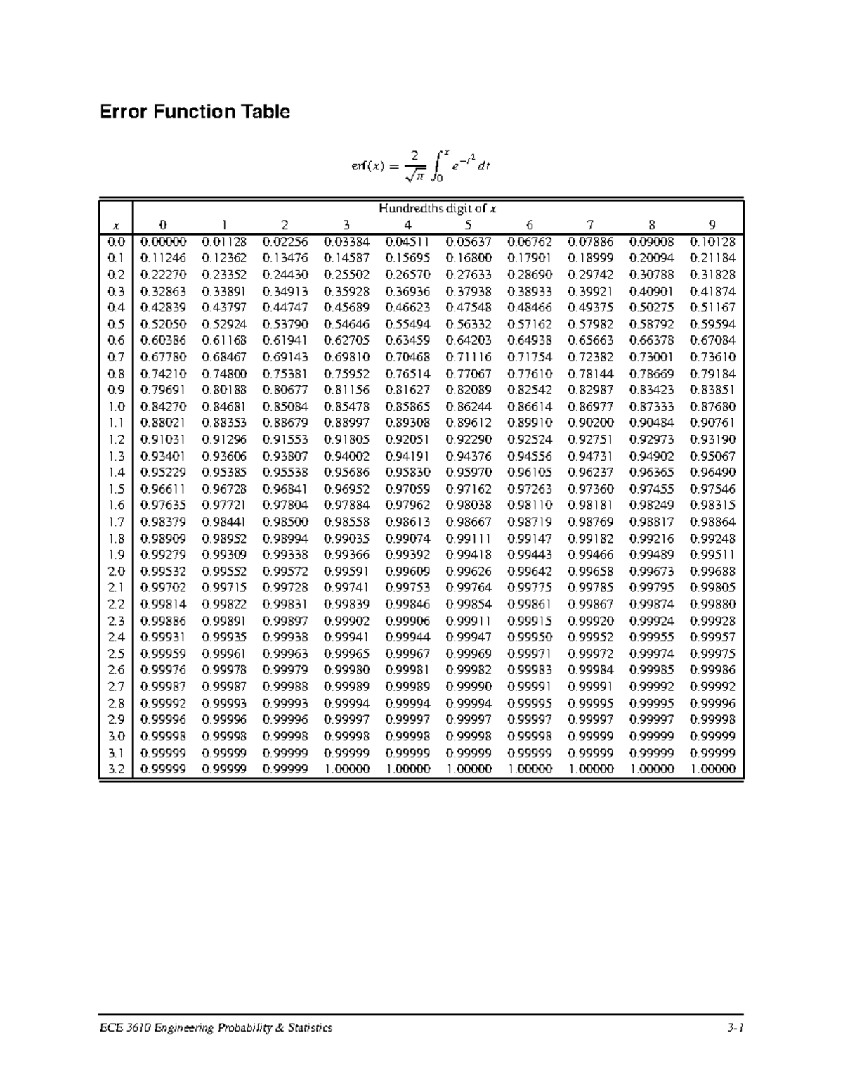 Funcion error - Error Function Table √ π ####### ∫ x dt 3 0 0 0 1 1 1 1 ...