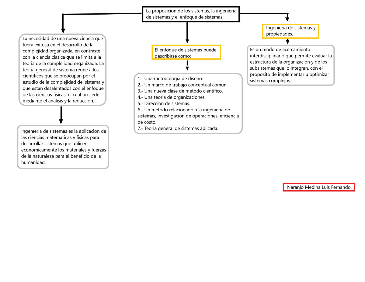 Mapa conceptual. Proposición DE LOS Sistemas, LA Ingeniería DE Sistemas Y  EL Enfoque DE Sistemas - Studocu