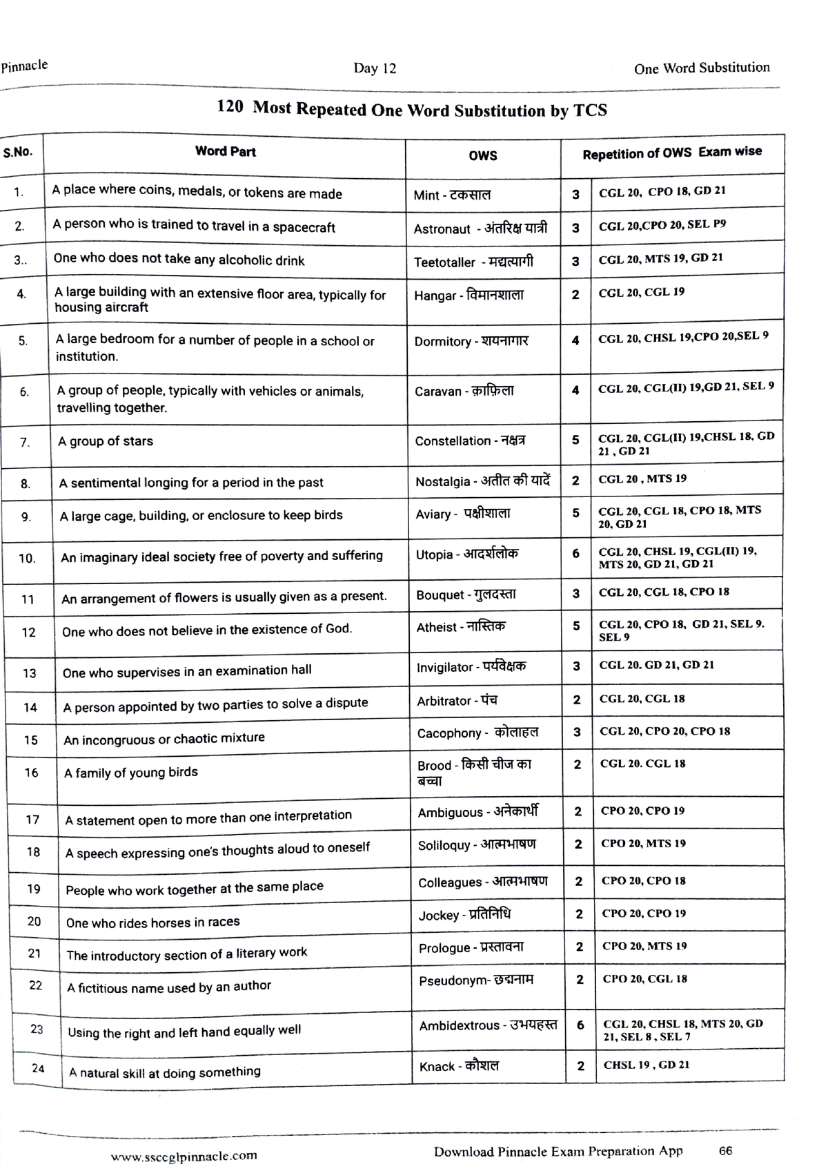 Adobe Scan 09 Oct 2022 - Pinnacle Day 12 One Word Substitution 120 Most ...