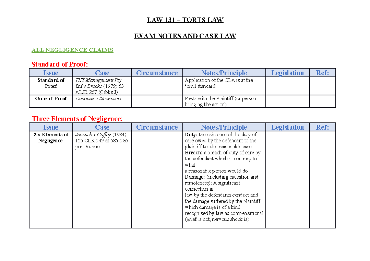 Negligence & Duty Of Care Exam Notes - Torts - EXAM NOTES AND CASE LAW ...