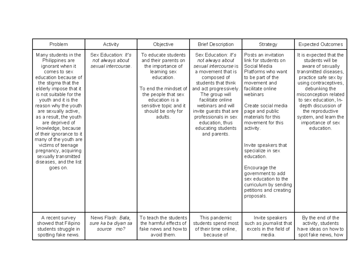 NSTP SA - Essay - Problem Activity Objective Brief Description Strategy ...