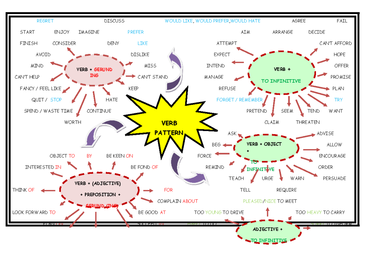 Verb pattern - REGRET DISCUSS WOULD LIKE, WOULD PREFER,WOULD HATE AGREE ...