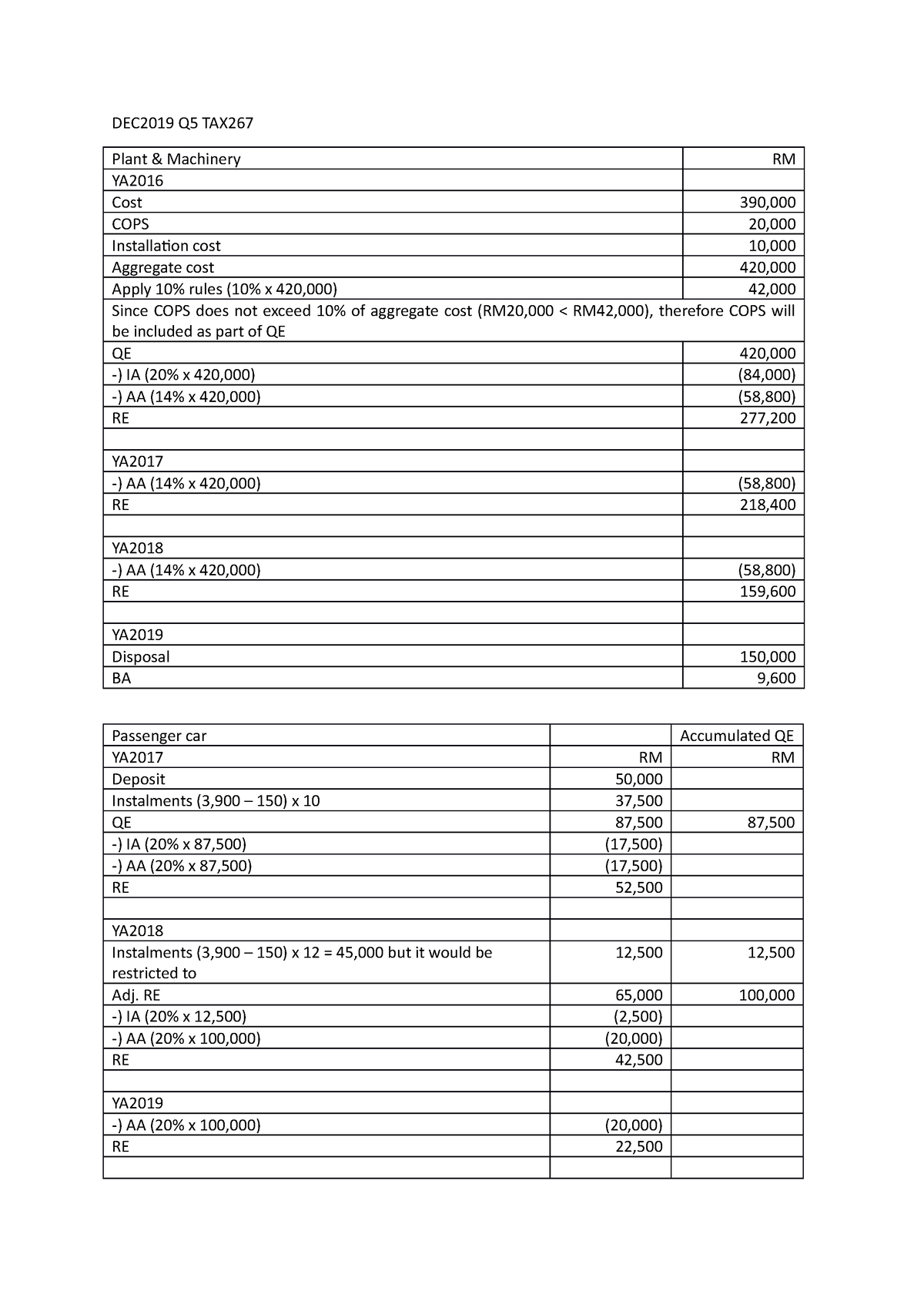 capital-allowance-dec2019-q5-tax-plant-machinery-rm-ya-cost-390