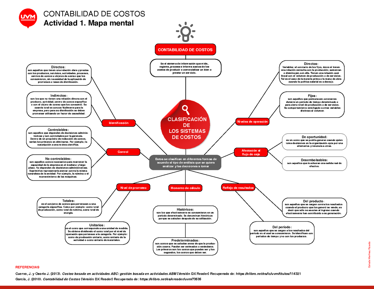 Mapa Mental De Las Diferentes Clasificaciones Contabilidad De Costos