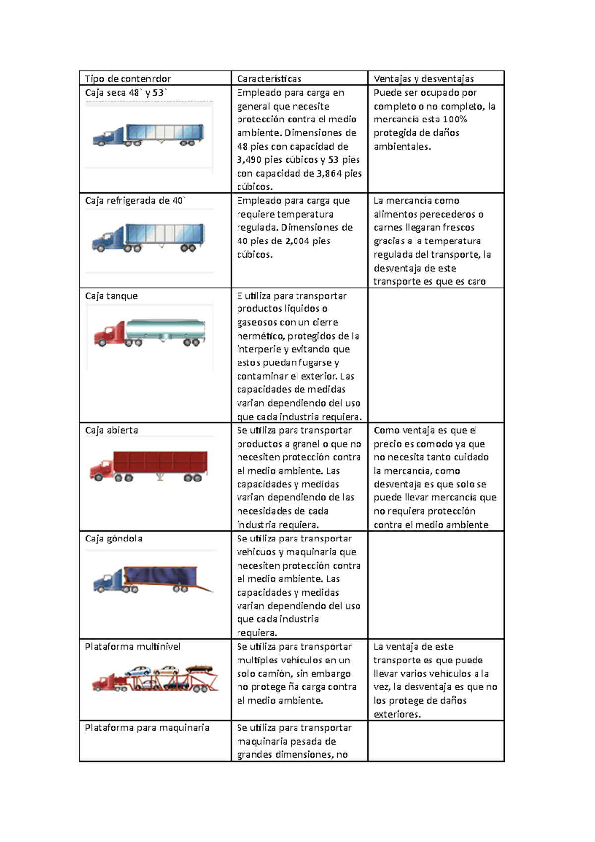Actividad 1 admin. log Tipo de contenrdor Caracterísicas Ventajas y desventajas Caja seca 48 y Actividad 1 admin. log Tipo de contenrdor Caracterísicas Ventajas y desventajas Caja seca 48 y