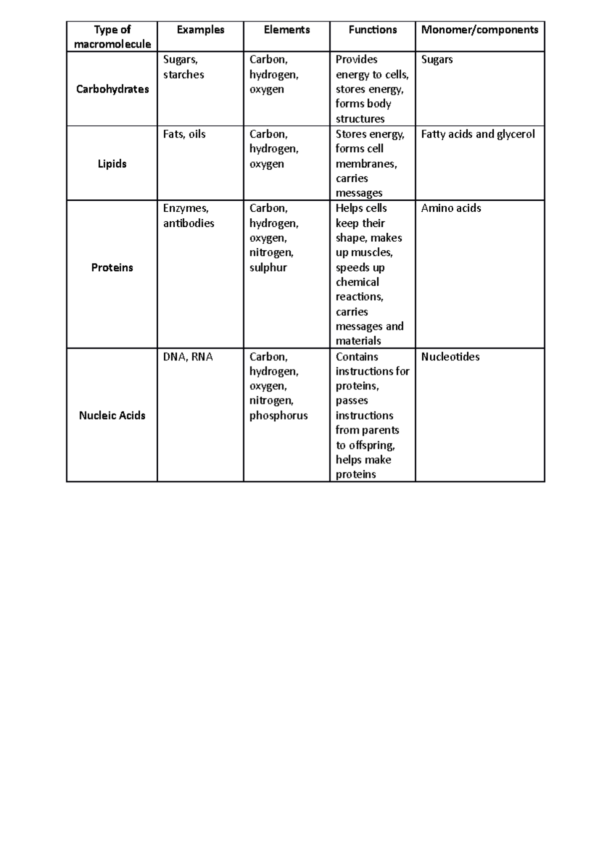 Biology Type of macromolecule Examples Elements Functions Monomer