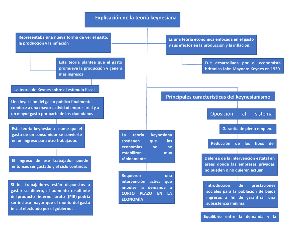 Teoría Keynesiana - Principales características del keynesianismo Oposición  al sistema Garantía de - Studocu