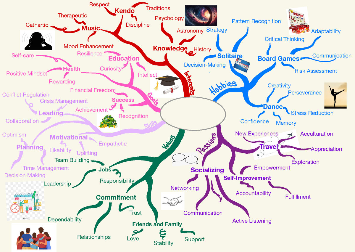 Mind Map - Mind map assignment. Received 10/10 - Dance Creativity ...