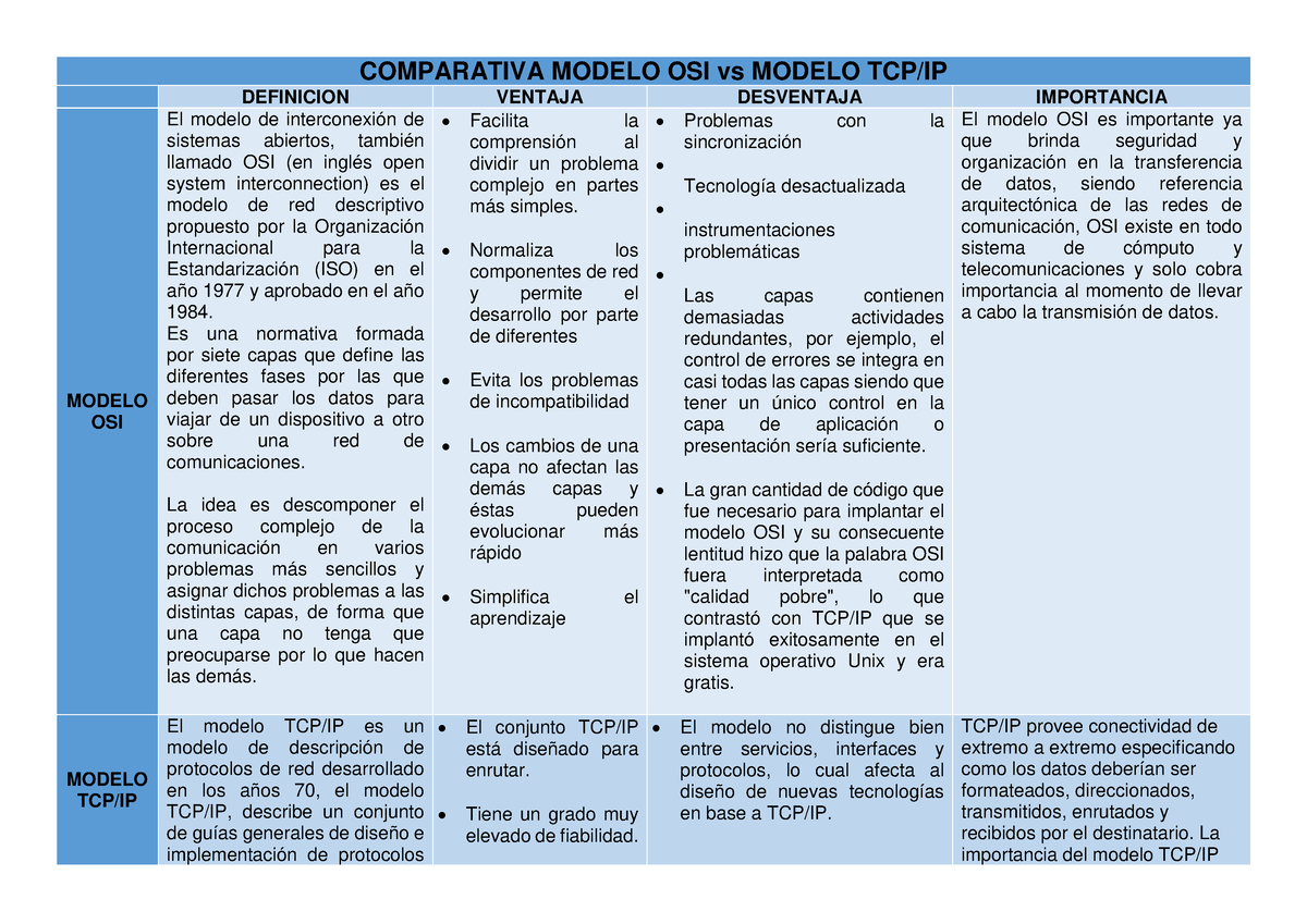Comparativa Modelo OSI vs Modelo TCP - COMPARATIVA MODELO OSI vs MODELO TCP/ IP DEFINICION VENTAJA - Studocu