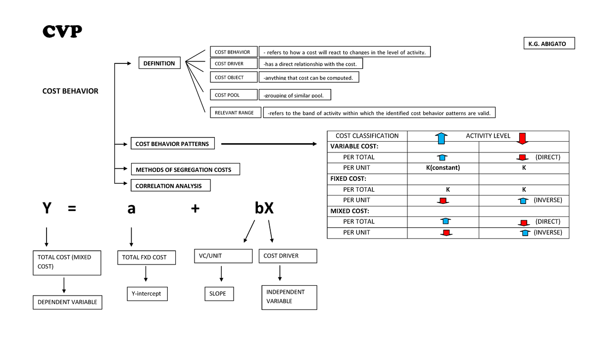 CVP notes 001 - COST BEHAVIOR Y = a + bX COST CLASSIFICATION ACTIVITY ...