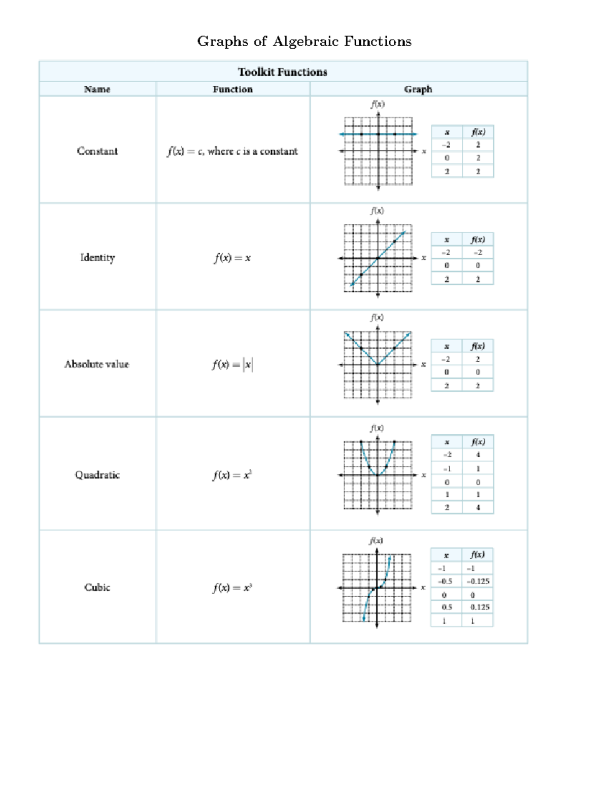 Module 3aoverview note - Graphs of Algebraic Functions Piecewise ...