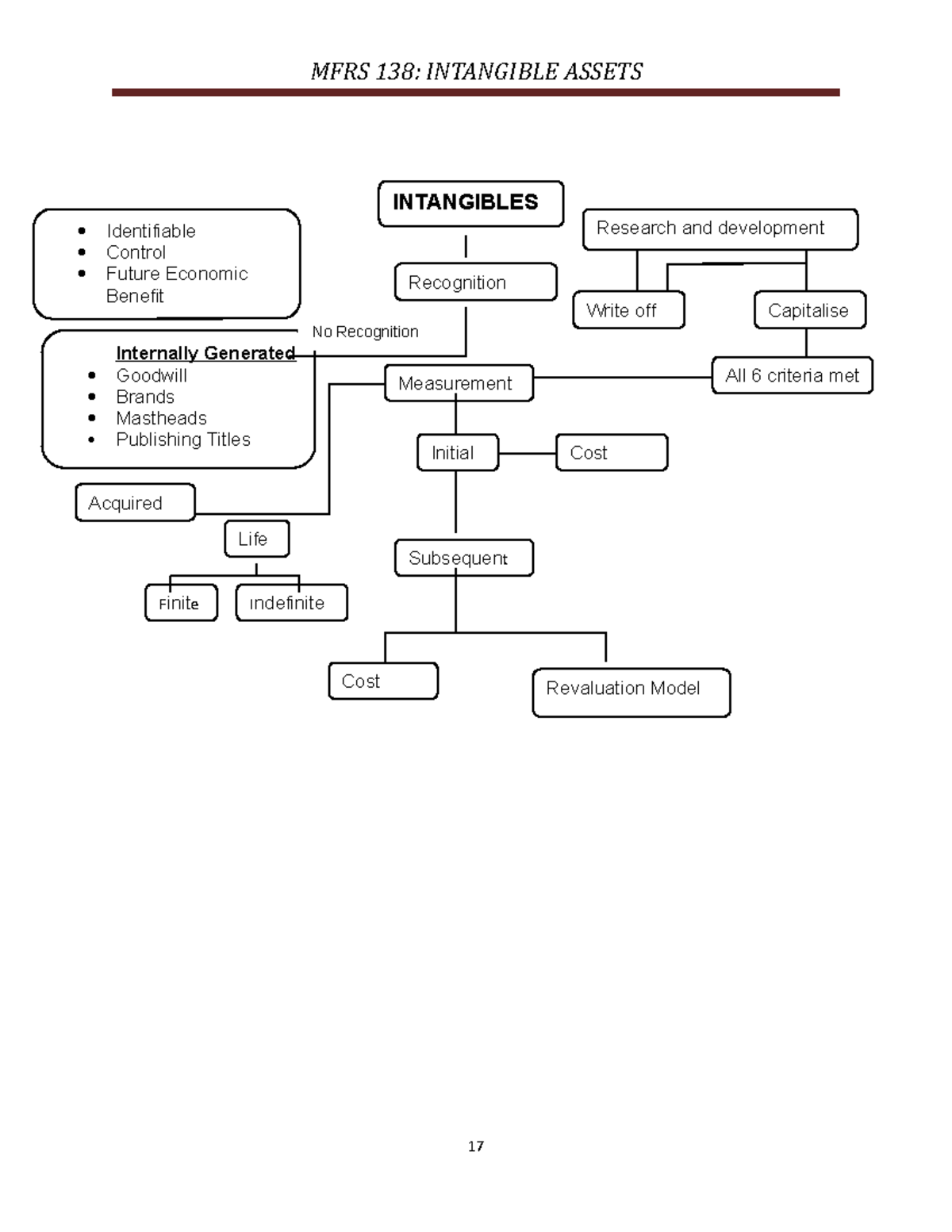 Topic Starter 1 MFRS 138 INTANGIBLES Recognition Cost All 6 criteria