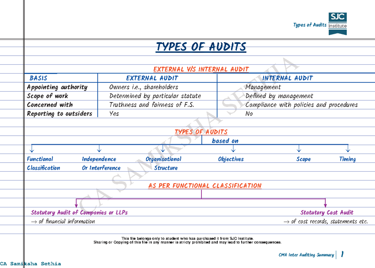 Types of Audits CA - Its lecture notes. - ####### CA SAMIKSHA SETHIA ...