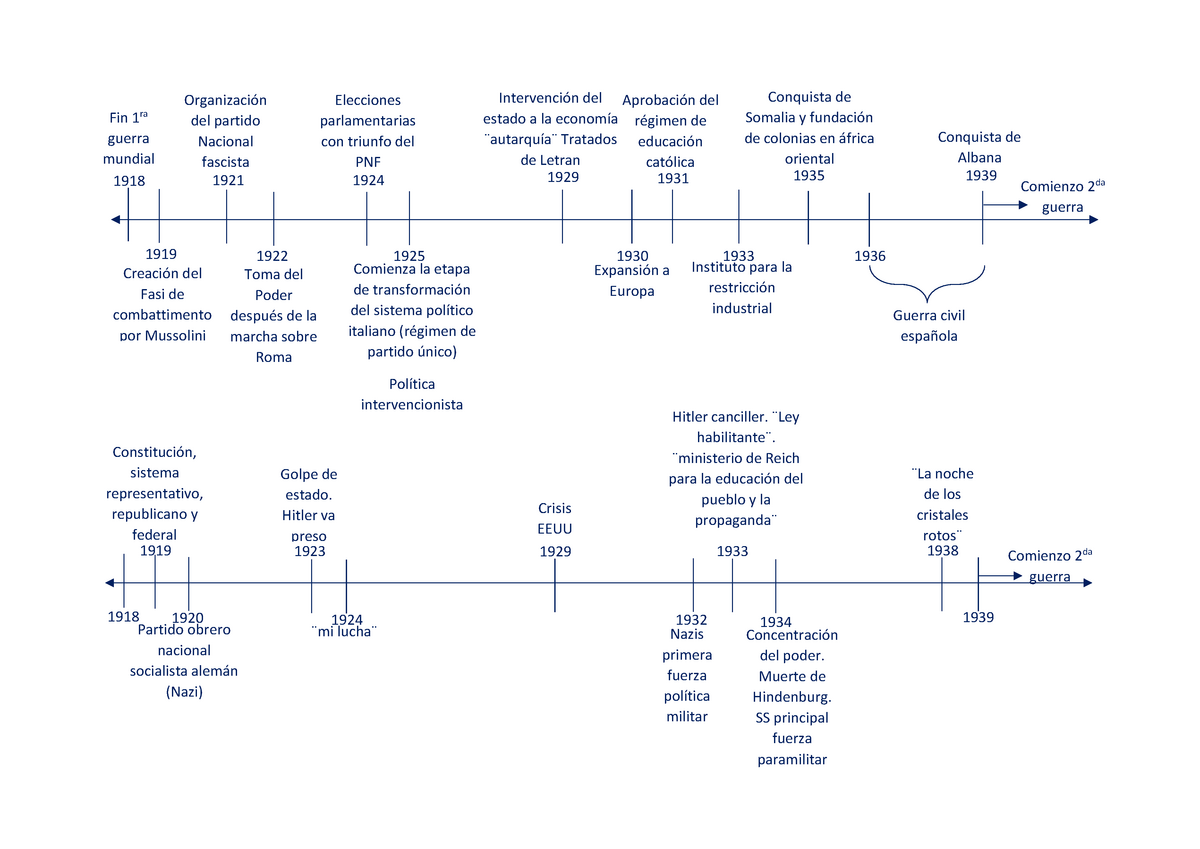 Jinamar Diverso Elaboracion De Una Linea Del Tiempo Del Fascismo Images