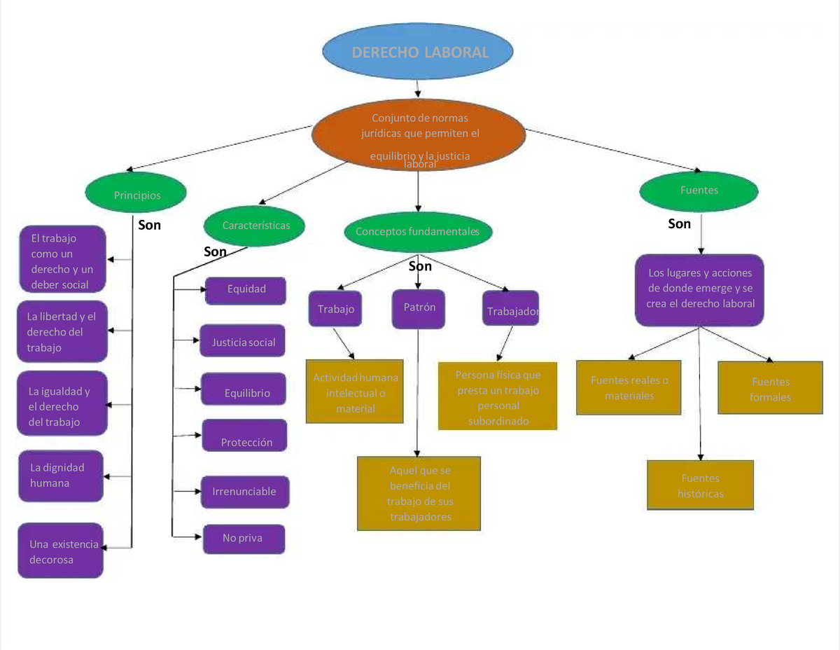 Pdf-mapa-conceptual-derecho-laboral - Introducción Al Derecho - Studocu