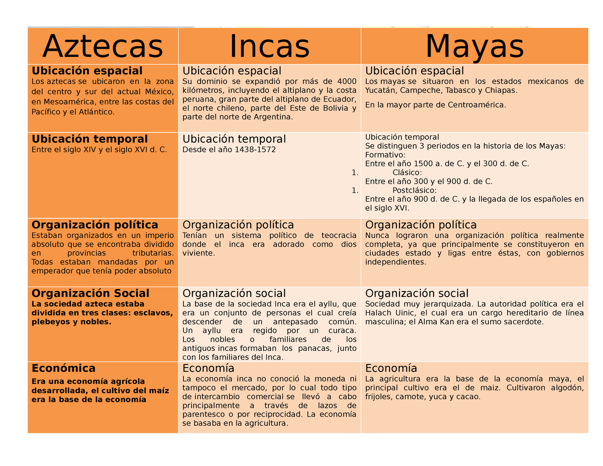 Cuadro Comparativo Entre Mayas Aztecas E Incas