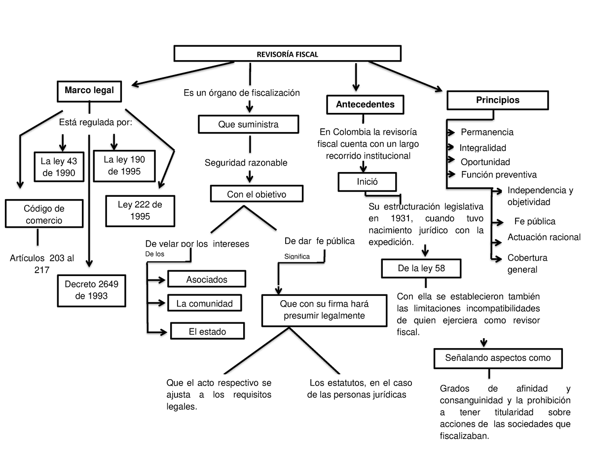 406971970 Mapa Conceptual Revisoria Fiscal RevisorÕa Fiscal Marco