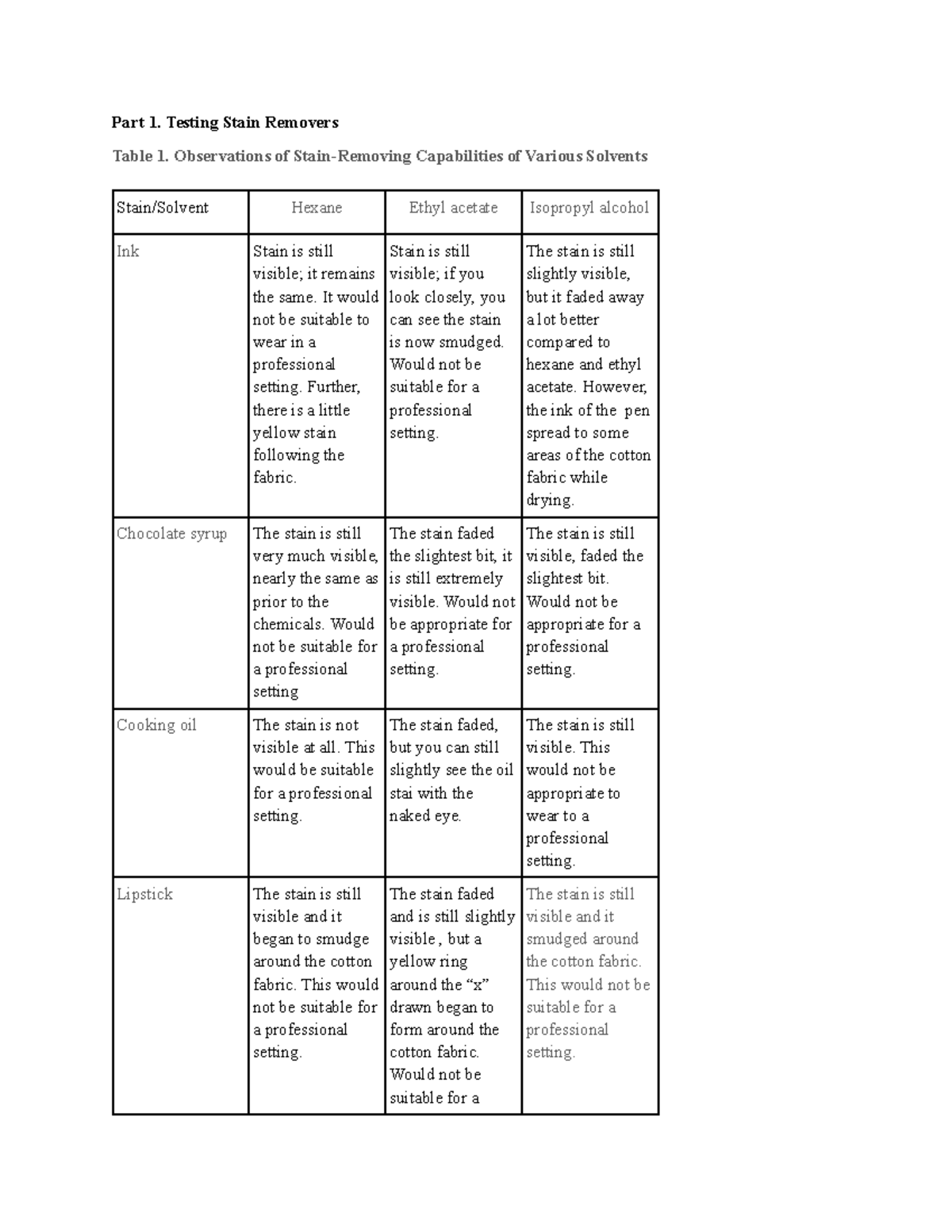 POST LAB stain removers Part 1. Testing Stain Removers Table 1