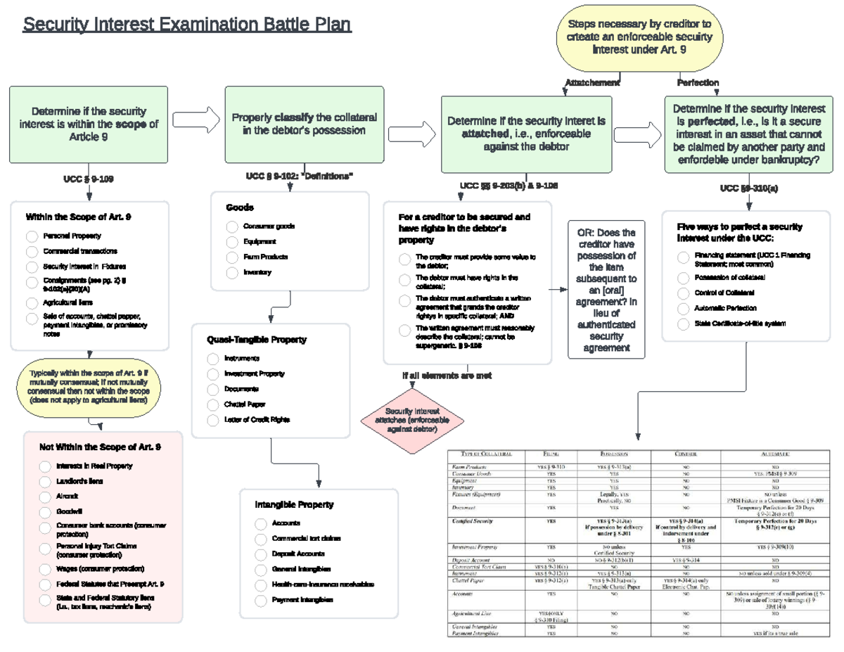 Security Interest Examination Battle Plan - Determine if the security ...