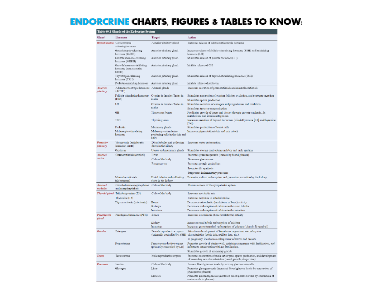 Endocrine Charts^J Figures ^0 Tables TO KNOW - NUR425 - q Ssn - Studocu