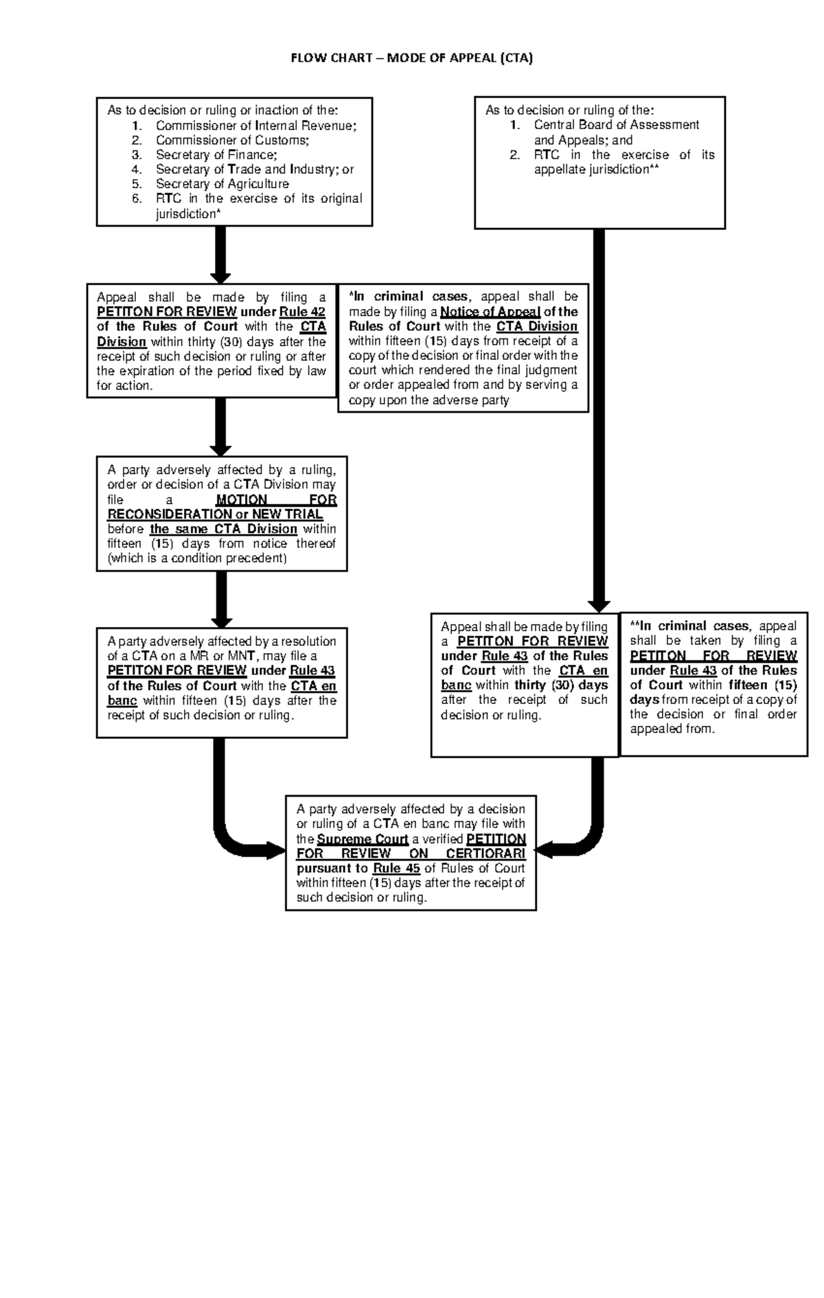 FLOW Chart – MODE OF Appeal (CTA) 011732 - FLOW CHART – MODE OF APPEAL ...