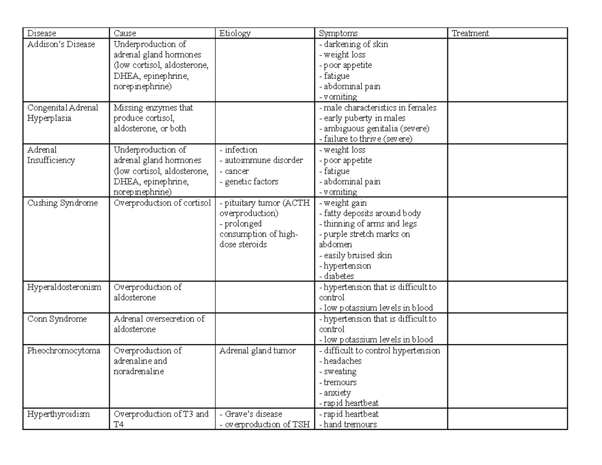 Endocrine Disorders - Disease Cause Etiology Symptoms Treatment Addison 