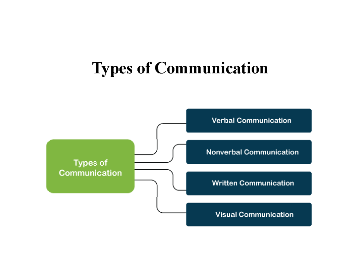 Types and modes of communication - Types of Communication 1. Verbal ...