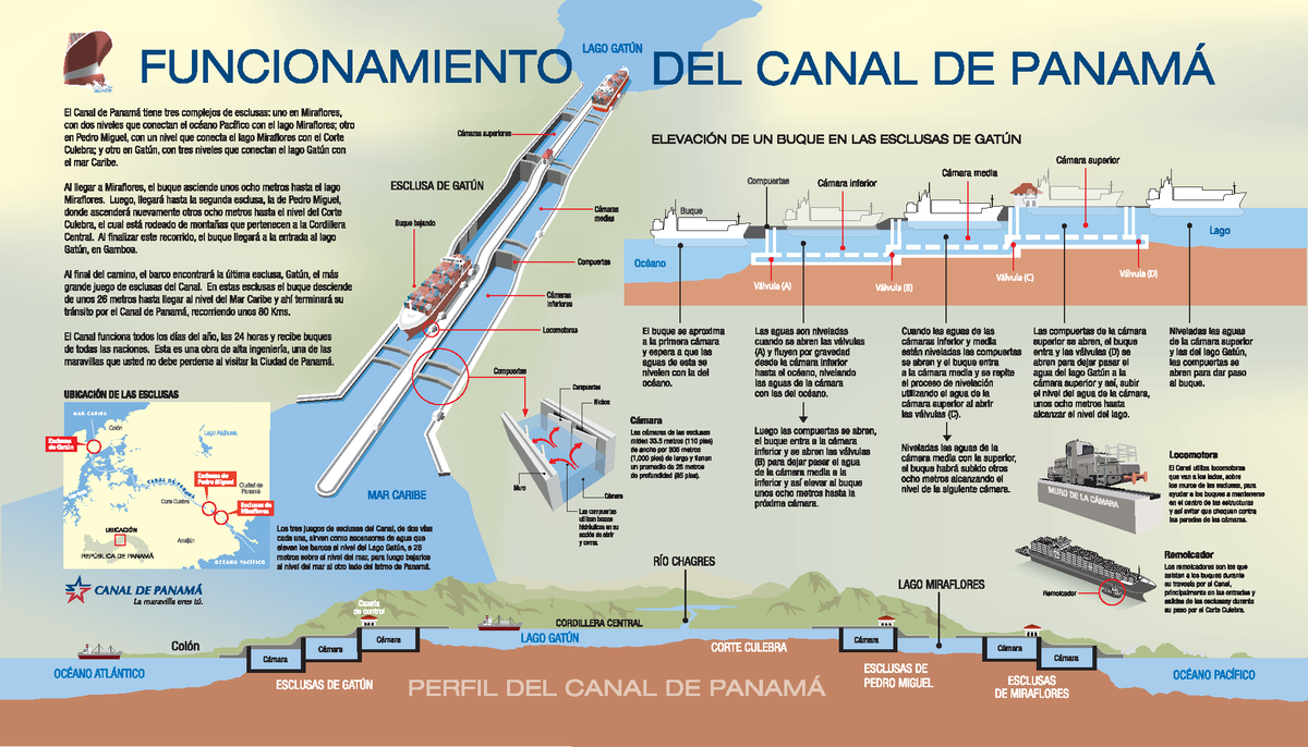 Funcionamiento Del Canal De Panama 08 28 Transportación Y Canales De Distribución 6026