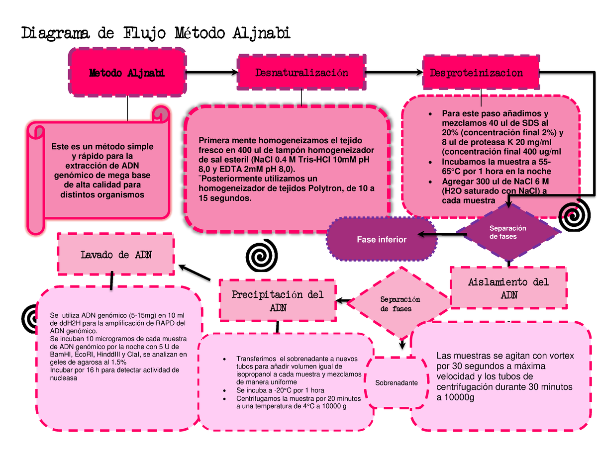 Metodo Aljnabi Diagrama de flujo y reseña Diagrama de Flujo MÈtodo Aljnabi Metodo Aljnabi