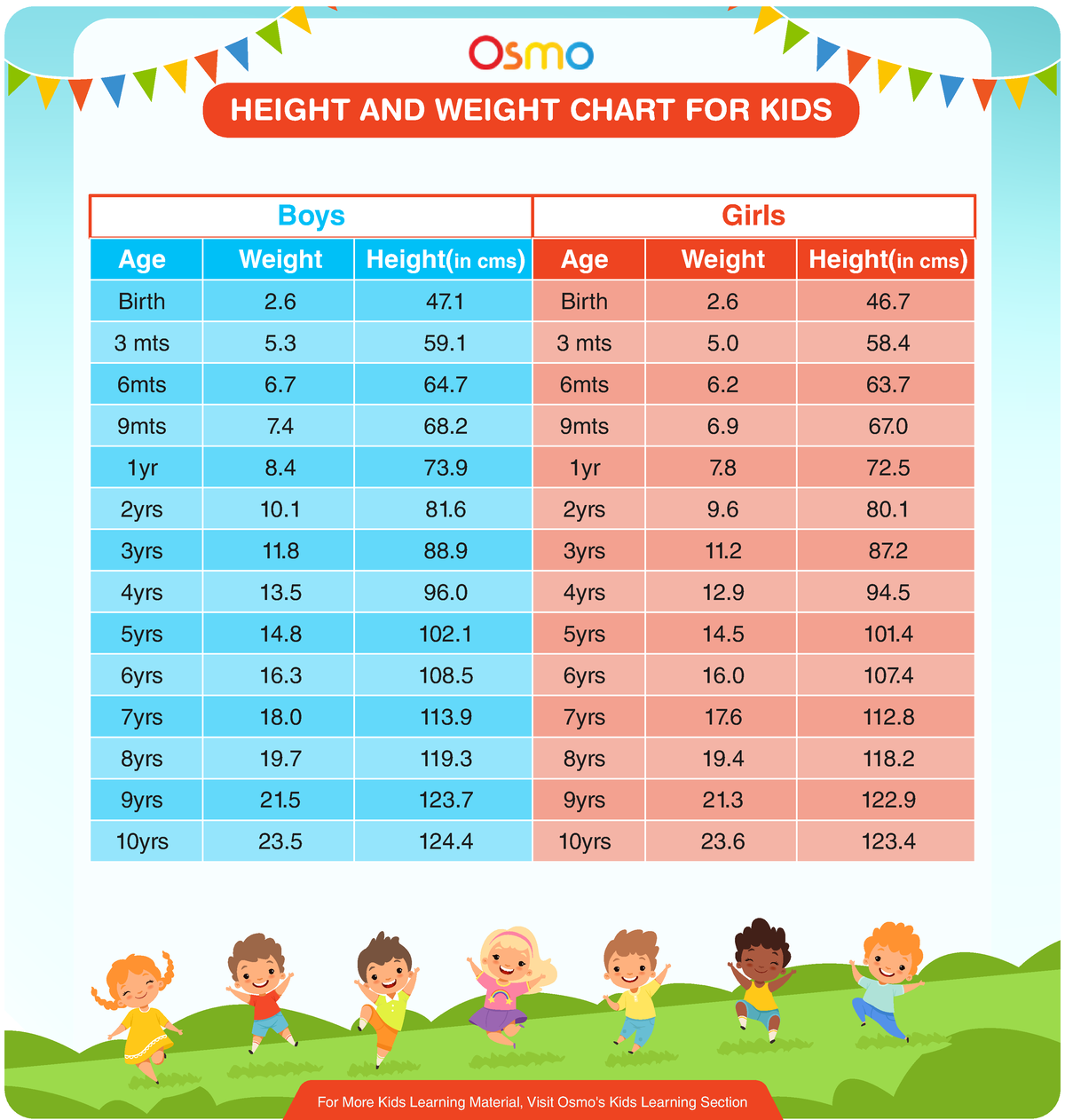 Height And Weight Chart For Kids HEIGHT AND WEIGHT CHART FOR KIDS 