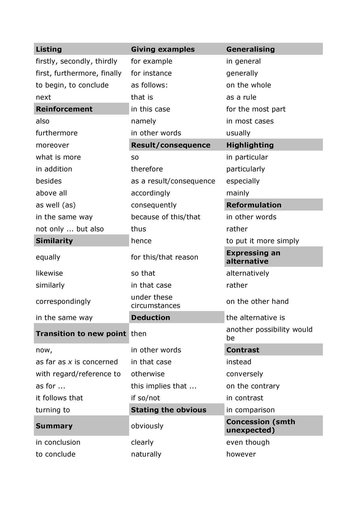 Connettivi - parole utili per writing IELTS - Listing Giving examples ...