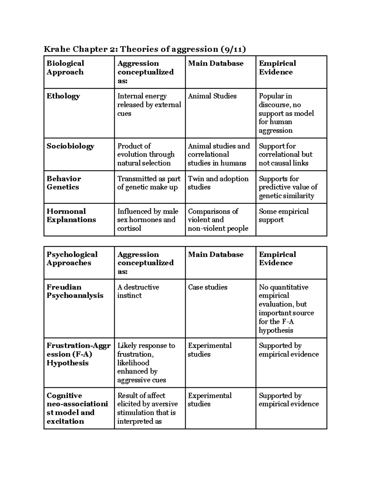 Reading Notes 318 Krahe Chapter 2 Theories of aggression