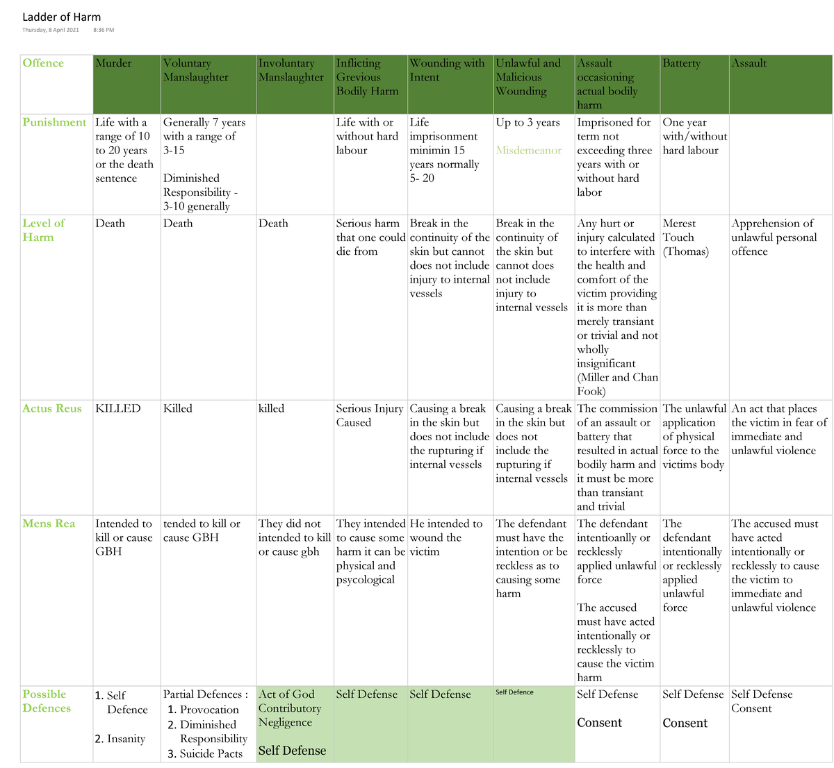 Ladder of Harm- overall course analysis - Offence Murder Voluntary ...