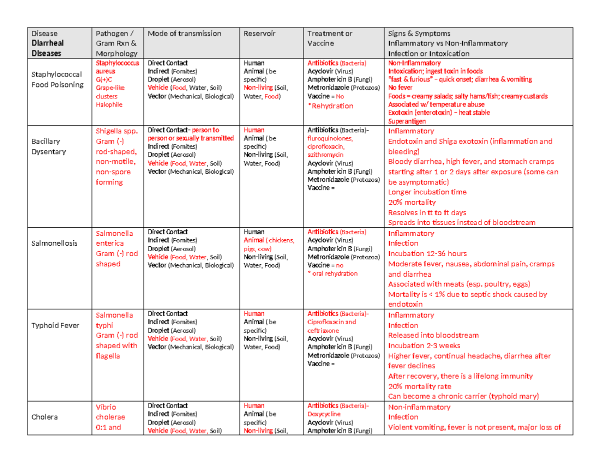 Ch 25 GI Diseases Table 2022-23 - Disease Diarrheal Diseases Pathogen ...
