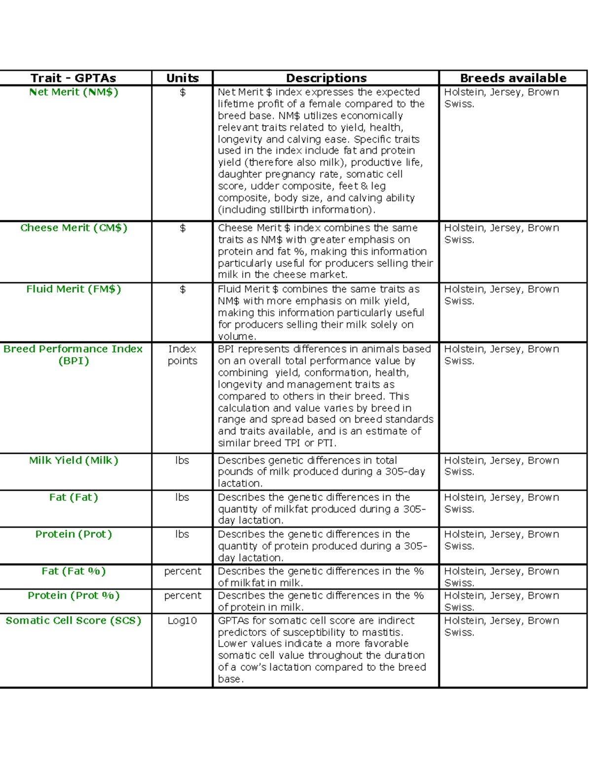 Clarifide Traits Description - Trait - GPTAs Units Descriptions Breeds ...