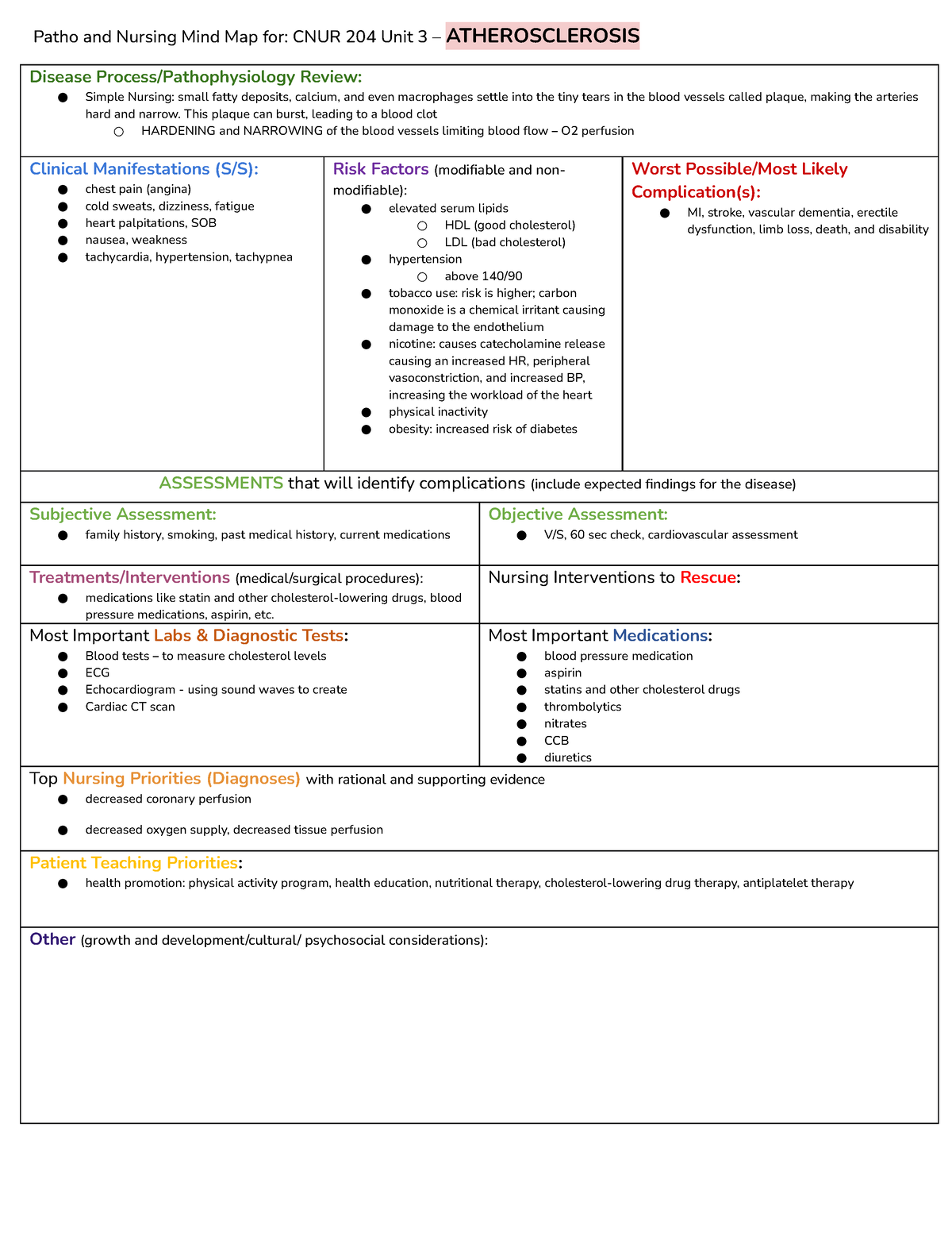 Unit 3 Atherosclerosis - Patho and Nursing Mind Map for: CNUR 204 Unit ...