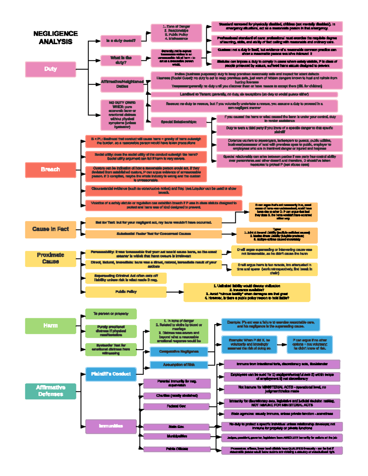 Torts Negligence Analysis Chart NEGLIGENCE ANALYSIS Duty Harm Cause