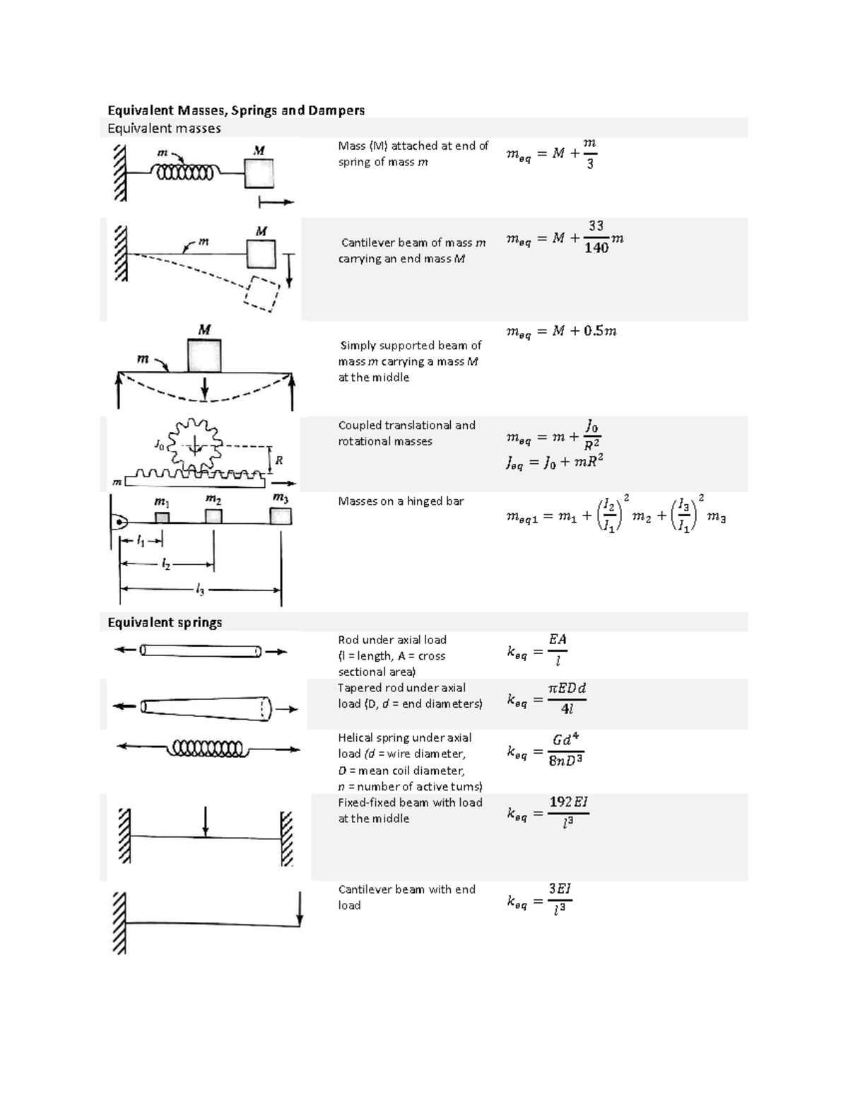 Equivalent Masses, Springs and Dampers Table From S. Rao Equivalent