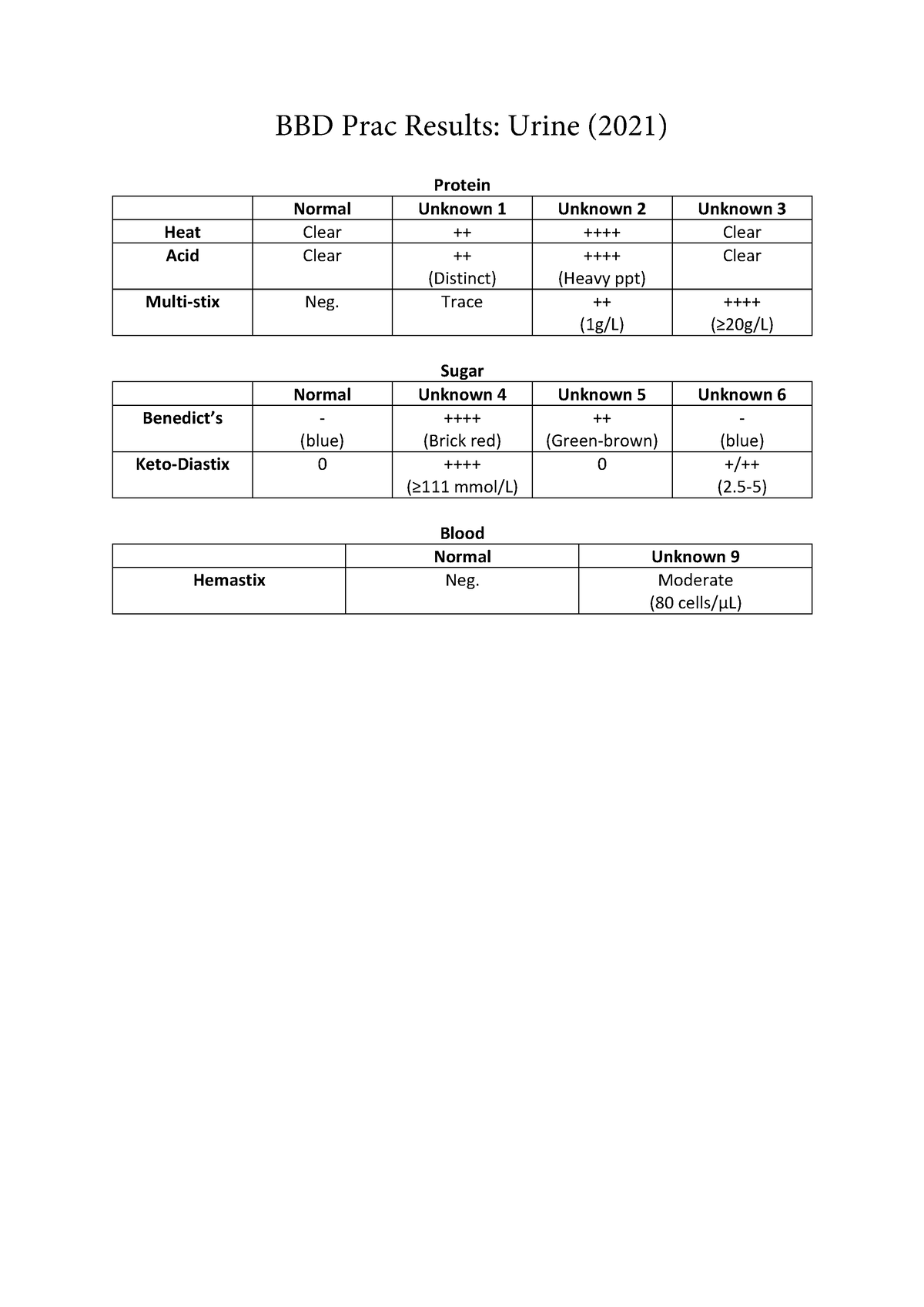 2021 BBD Urine PRAC Results - BBD Prac Results: Urine (2021) Protein ...