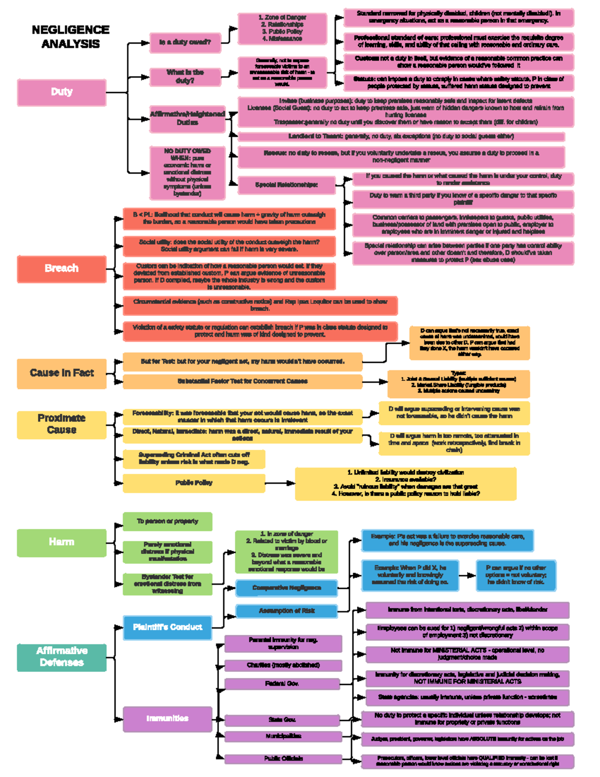 Negligence Analysis - MindMap - NEGLIGENCE ANALYSIS Duty Harm Cause in ...