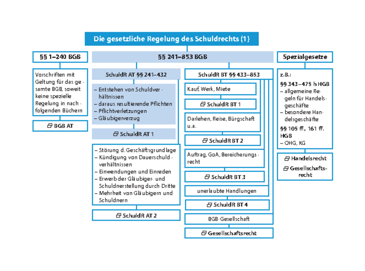 Schuldrecht AT Karteikarten Zum Lernen - Die Gesetzliche Regelung Des ...