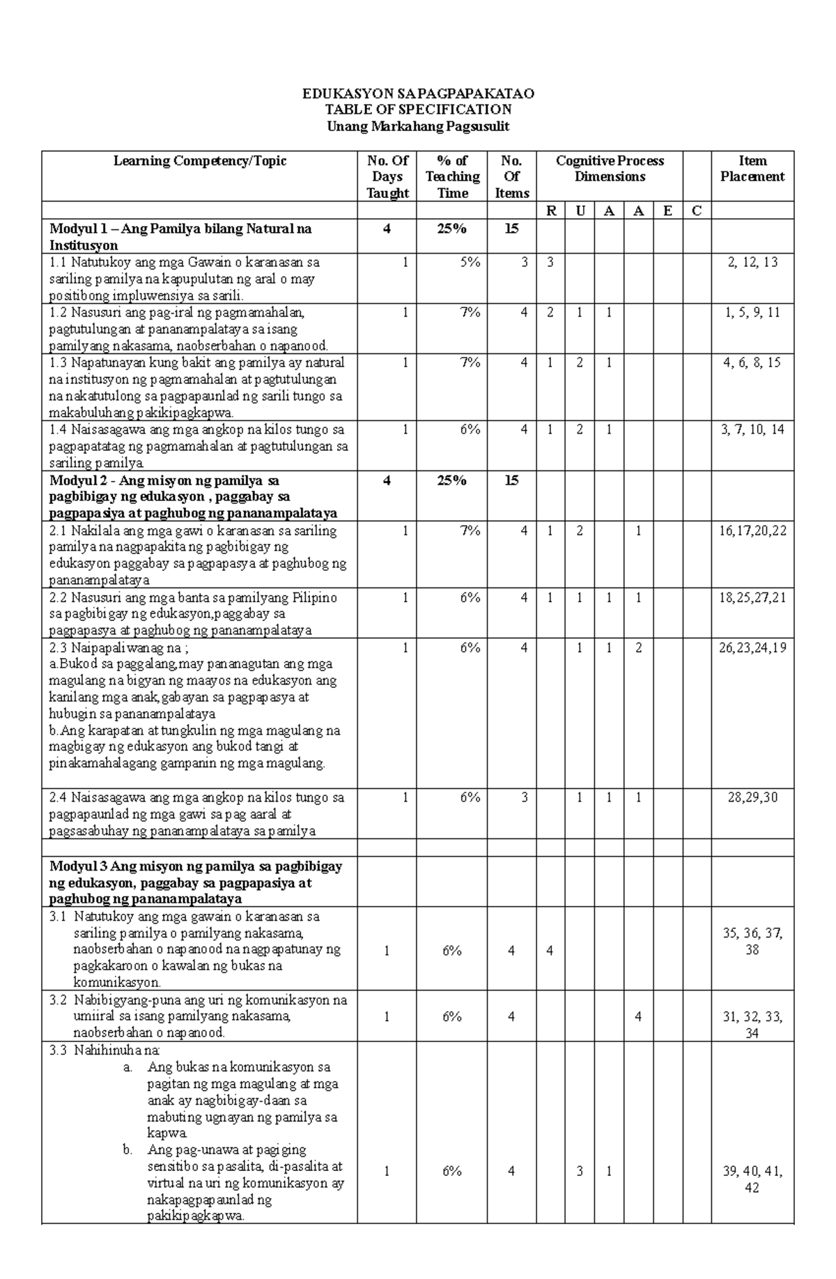 G8 TOS 1st Q - tos - EDUKASYON SA PAGPAPAKATAO TABLE OF SPECIFICATION ...