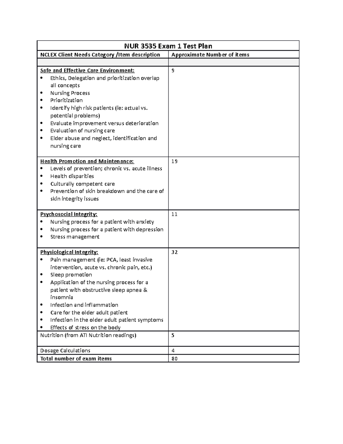 NUR 3535 Exam 1 Test Plan - NUR 3535 Exam 1 Test Plan NCLEX Client ...