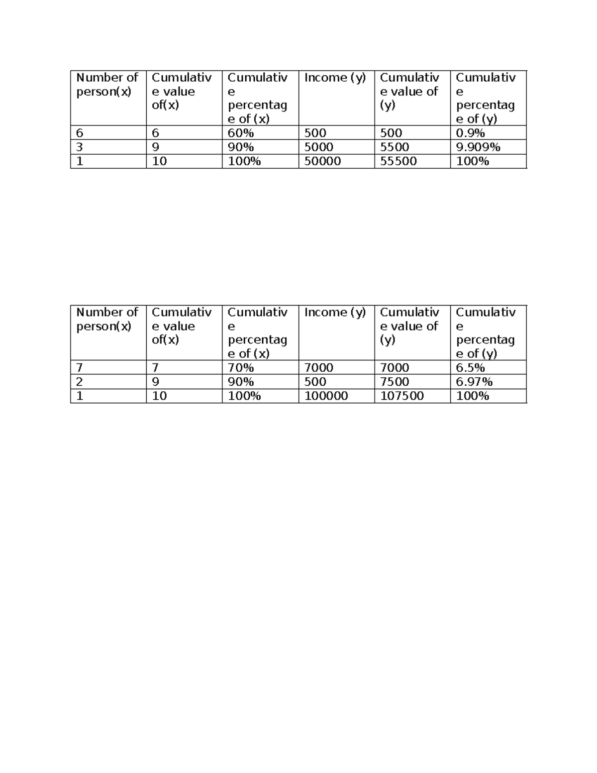 Problem set Manrigal - Number of person(x) Cumulativ e value of(x ...