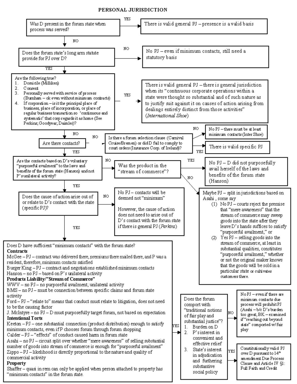 Civil Procedure Flowchart Overview and Key Steps for Students - NO NO ...