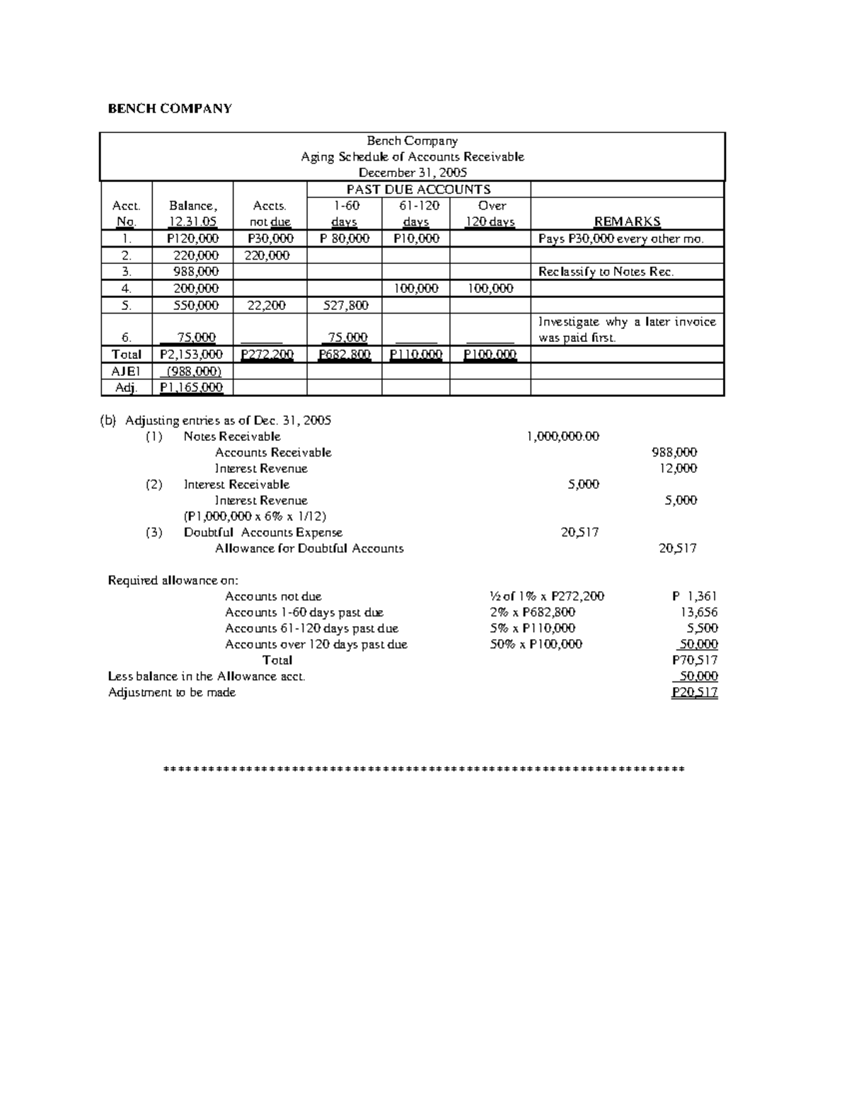 Answers Audit-of-AR - Lecture notes 1.3 - BENCH COMPANY Bench Company ...