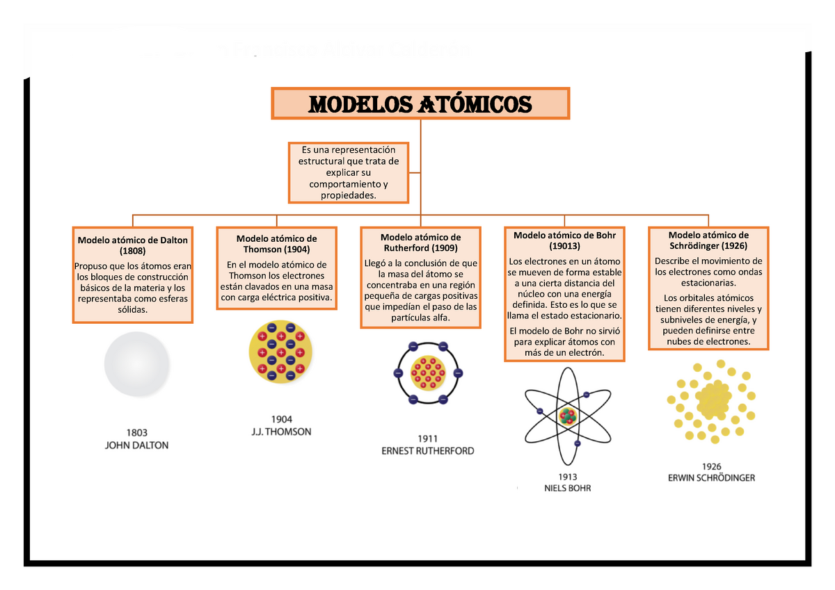 modelo atómico de schrodinger nube de electrones