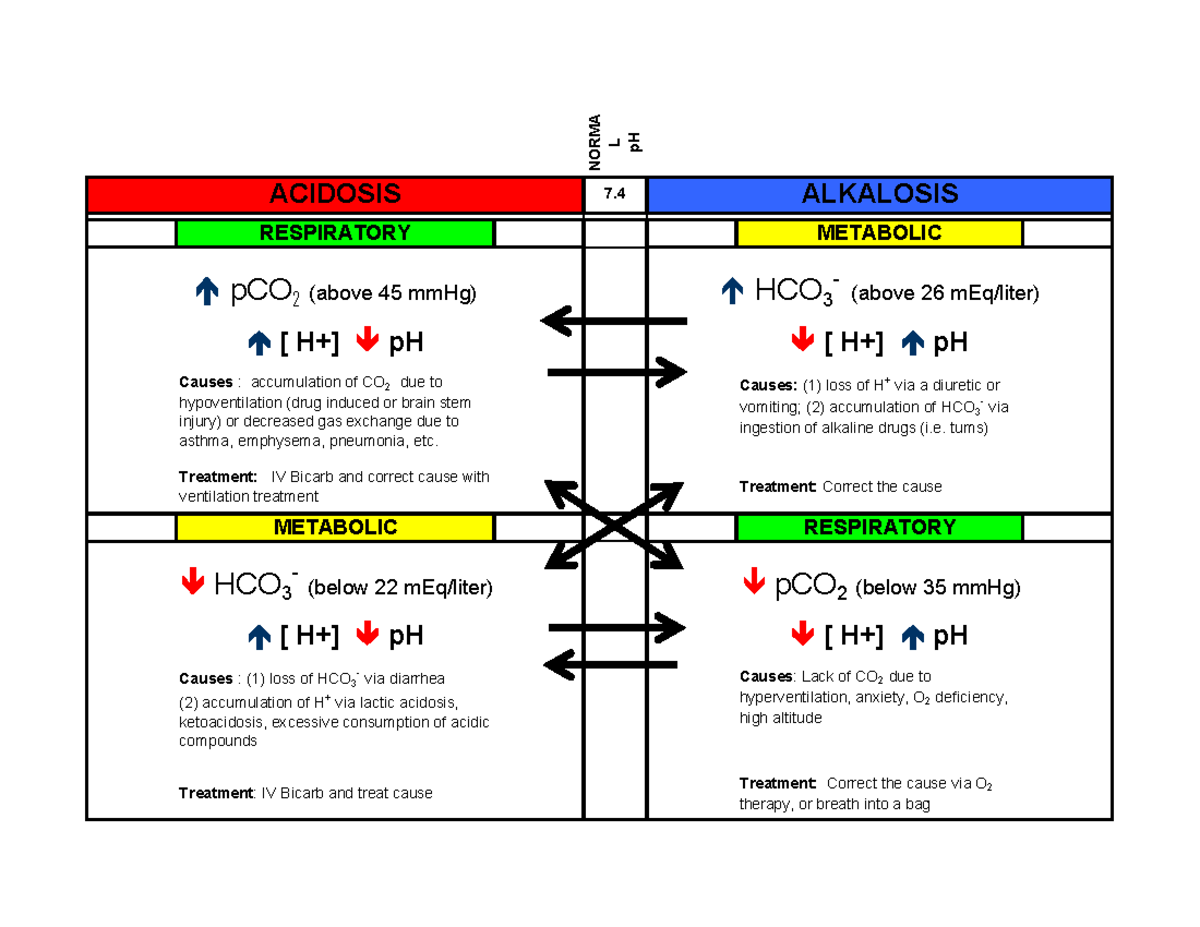 Acid Base Chart-1 - acid base chart - NORMA L pH ACIDOSIS 7 ALKALOSIS