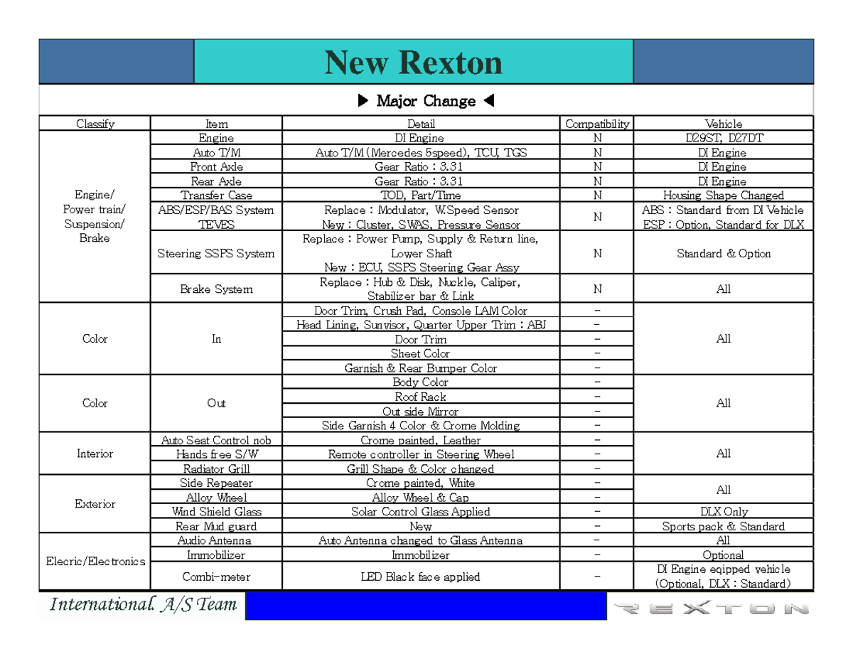 MB5 Transmision automatica New Rexton Classify Item Detail