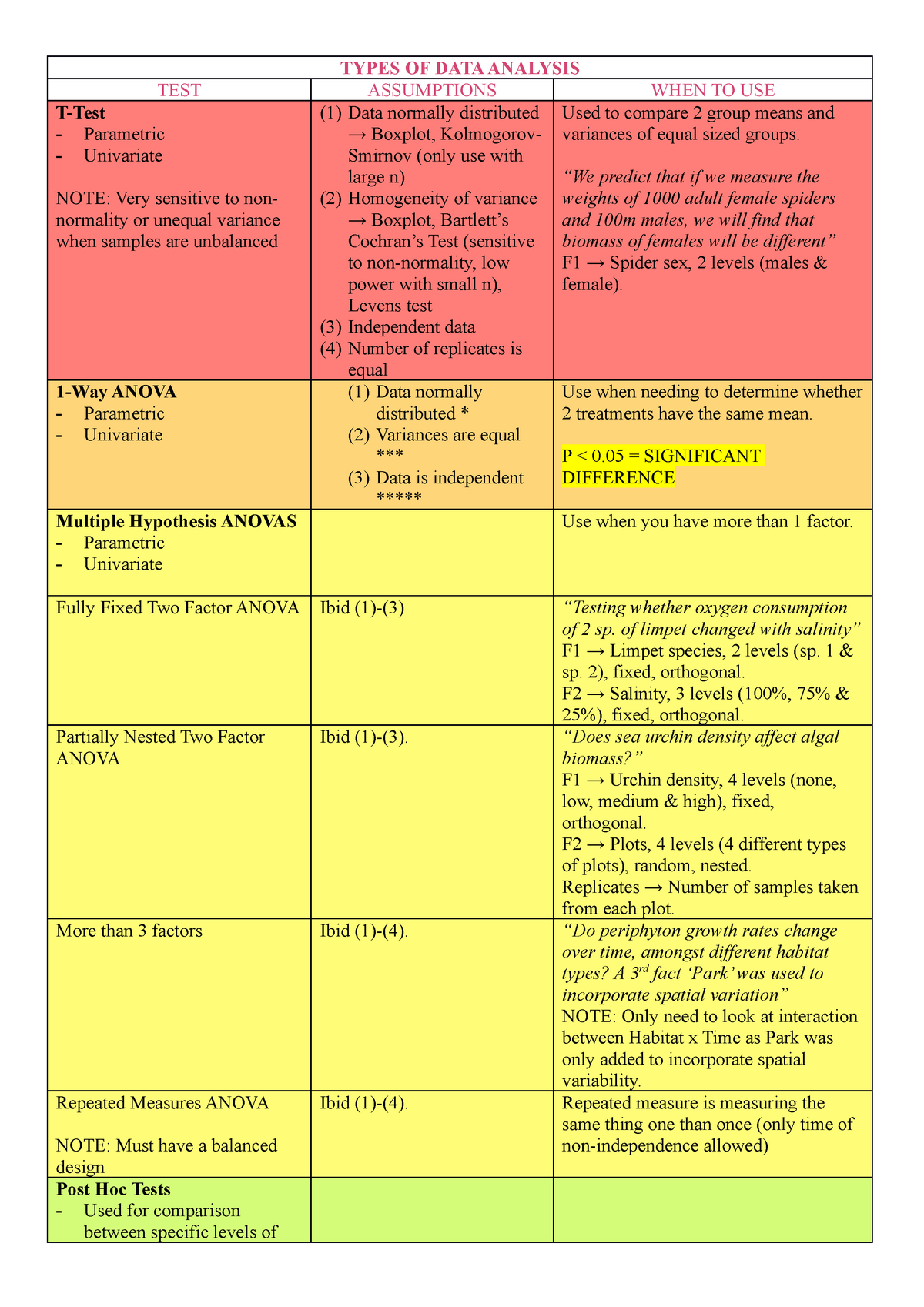 exam-cheat-sheet-types-of-data-analysis-test-assumptions-when-to-use